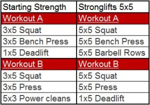 How to get big: Stronglifts vs Starting Strength